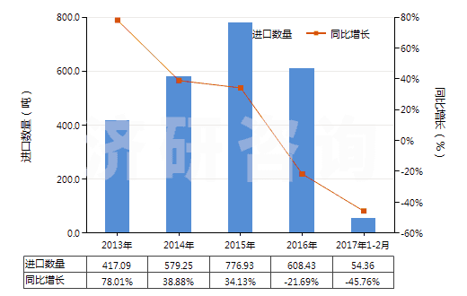 2013-2017年2月中國二氧化碳(HS28112100)進口量及增速統(tǒng)計
